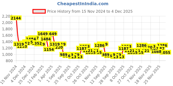 myntra.com French Connection Typography Printed Hooded Sweatshirt french connection Price History Graph from 15 Nov 2024 to 4 Dec 2025