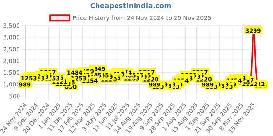 myntra.com French Connection Typography Printed Hooded Sweatshirt french connection Price History Graph from 24 Nov 2024 to 20 Nov 2025