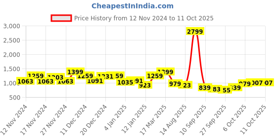 myntra.com French Connection Typography Printed Pullover Sweatshirt french connection Price History Graph from 12 Nov 2024 to 10 Oct 2025