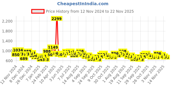 myntra.com French Connection Typography Printed Pure Cotton Pullover french connection Price History Graph from 12 Nov 2024 to 22 Nov 2025