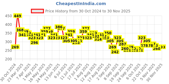 myntra.com French Connection Typography Printed Pure Cotton T-shirt french connection Price History Graph from 30 Oct 2024 to 29 Nov 2025