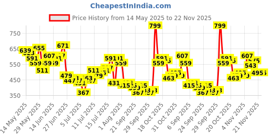 myntra.com French Connection Typography Printed T-shirt french connection Price History Graph from 14 May 2025 to 22 Nov 2025