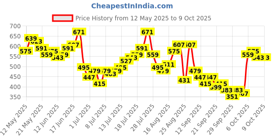 myntra.com French Connection Typography Printed T-shirt french connection Price History Graph from 12 May 2025 to 8 Oct 2025