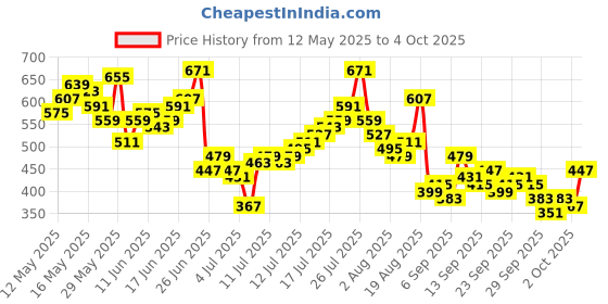 myntra.com French Connection Typography Printed T-shirt french connection Price History Graph from 12 May 2025 to 4 Oct 2025