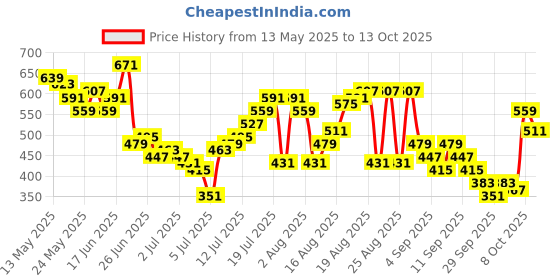 myntra.com French Connection Typography Printed T-shirt french connection Price History Graph from 13 May 2025 to 13 Oct 2025