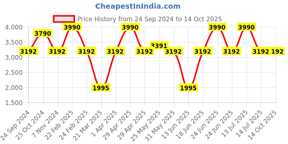 myntra.com French Connection Unisex Aviator Sunglasses with UV Protected Lens french connection Price History Graph from 24 Sep 2024 to 14 Oct 2025
