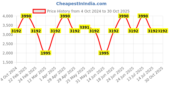myntra.com French Connection Unisex Aviator Sunglasses with UV Protected Lens french connection Price History Graph from 4 Oct 2024 to 30 Oct 2025