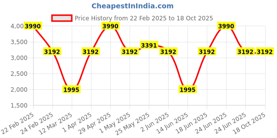 myntra.com French Connection Unisex Aviator Sunglasses with UV Protected Lens french connection Price History Graph from 22 Feb 2025 to 18 Oct 2025