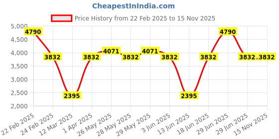myntra.com French Connection Unisex Aviator Sunglasses with UV Protected Lens FC 424 C1 french connection Price History Graph from 22 Feb 2025 to 15 Nov 2025