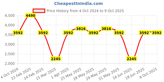 myntra.com French Connection Unisex Aviator Sunglasses with UV Protected Lens FC 7448 C1 french connection Price History Graph from 4 Oct 2024 to 8 Oct 2025