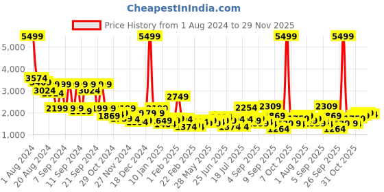 myntra.com French Connection Unisex Brand Logo Ergonomic Backpack french connection Price History Graph from 1 Aug 2024 to 29 Nov 2025
