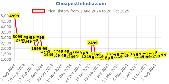 myntra.com French Connection Unisex Duffel Bag french connection Price History Graph from 1 Aug 2024 to 26 Oct 2025