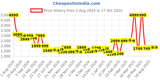 myntra.com French Connection Unisex Duffel Bag french connection Price History Graph from 2 Aug 2024 to 27 Oct 2025