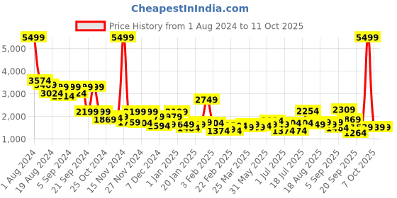 myntra.com French Connection Unisex Ergonomic Strap Backpack french connection Price History Graph from 1 Aug 2024 to 10 Oct 2025