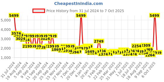 myntra.com French Connection Unisex Ergonomic Strap Backpack french connection Price History Graph from 31 Jul 2024 to 7 Oct 2025