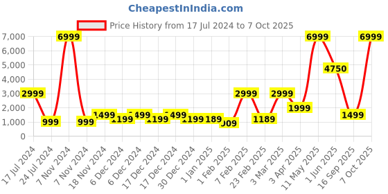 myntra.com French Connection Unisex Full Touch Smart Watches french connection Price History Graph from 17 Jul 2024 to 7 Oct 2025