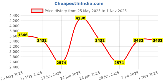 myntra.com French Connection Unisex Oversized Sunglasses with UV Protected Lens FC 7575 C2 french connection Price History Graph from 25 May 2025 to 31 Oct 2025