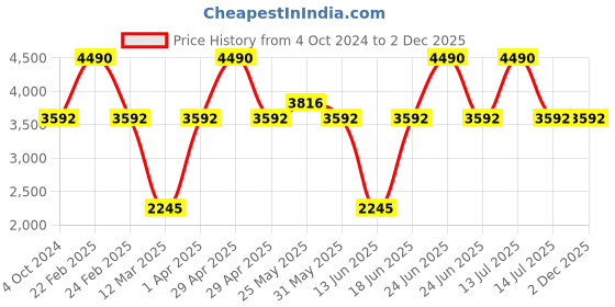 myntra.com French Connection Unisex Rectangle Sunglasses with UV Protected Lens french connection Price History Graph from 4 Oct 2024 to 2 Dec 2025