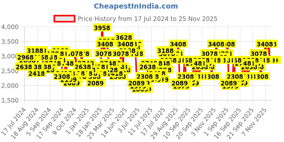 myntra.com French Connection Unisex Round Analogue Watch FCN00061A french connection Price History Graph from 17 Jul 2024 to 25 Nov 2025