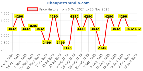 myntra.com French Connection Unisex Square Sunglasses with UV Protected Lens french connection Price History Graph from 6 Oct 2024 to 24 Nov 2025