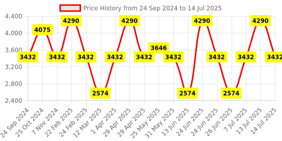 myntra.com French Connection Unisex Square Sunglasses With UV Protected Lens FC 7575 C3 french connection Price History Graph from 24 Sep 2024 to 14 Jul 2025