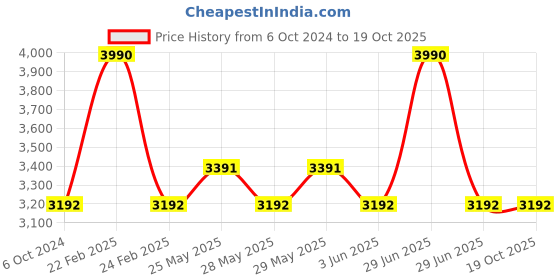 myntra.com French Connection Unisex Square Sunglasses With UV Protected Lens FC 7581 C2 french connection Price History Graph from 6 Oct 2024 to 18 Oct 2025