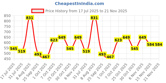 myntra.com French Connection Urban Hustle Print T-Shirt french connection Price History Graph from 17 Jul 2025 to 20 Nov 2025