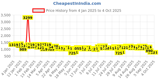 myntra.com French Connection V-Neck Abstract Printed Gathers A-Line Dress french connection Price History Graph from 4 Jan 2025 to 4 Oct 2025
