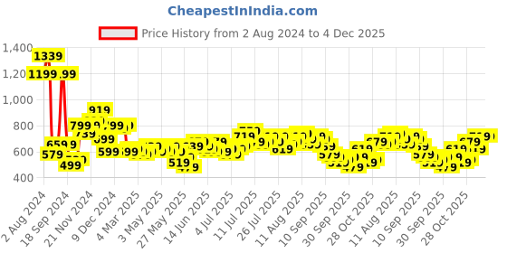 myntra.com French Connection V-Neck Cuffed Sleeves Gathered or Pleated Satin Empire Top french connection Price History Graph from 2 Aug 2024 to 3 Dec 2025