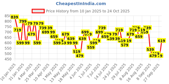 myntra.com French Connection V-Neck Extended Sleeves Top french connection Price History Graph from 10 Jan 2025 to 24 Oct 2025