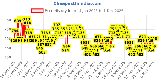 myntra.com French Connection V-Neck Layered Waist Tie-Up Top french connection Price History Graph from 14 Jan 2025 to 1 Dec 2025