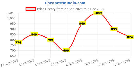 myntra.com French Connection V-Neck Pure Cotton Cinched Waist Top french connection Price History Graph from 27 Sep 2025 to 3 Dec 2025