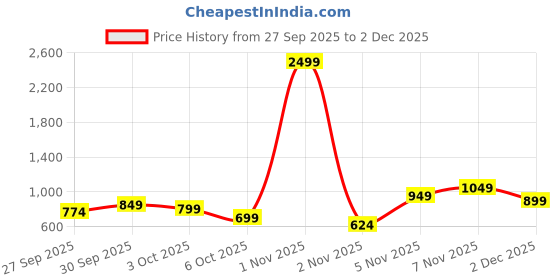 myntra.com French Connection V-Neck Pure Cotton Cinched Waist Top french connection Price History Graph from 27 Sep 2025 to 2 Dec 2025