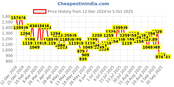 myntra.com French Connection V-Neck with Twist Detailing A-Line Midi Dress french connection Price History Graph from 12 Dec 2024 to 4 Oct 2025