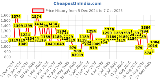myntra.com French Connection V-Neck with Twist Detailing A-Line Midi Dress french connection Price History Graph from 5 Dec 2024 to 6 Oct 2025