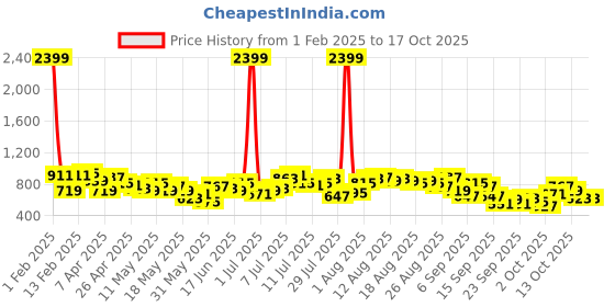myntra.com French Connection V-Neck Wrap Top french connection Price History Graph from 1 Feb 2025 to 13 Oct 2025