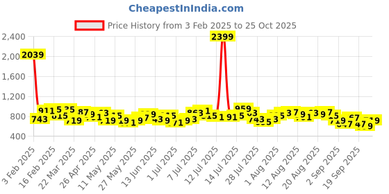 myntra.com French Connection V-Neck Wrap Top french connection Price History Graph from 3 Feb 2025 to 25 Oct 2025