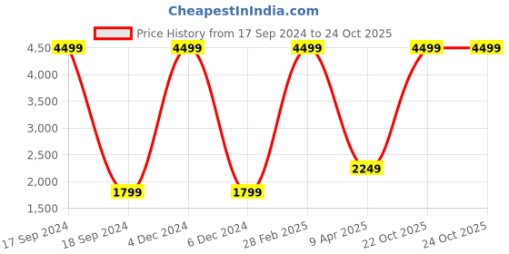 myntra.com French Connection Velvet Finish Sheath Dress french connection Price History Graph from 17 Sep 2024 to 23 Oct 2025