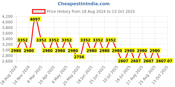 myntra.com French Connection Watch With Wallet Gift Set french connection Price History Graph from 18 Aug 2024 to 13 Oct 2025