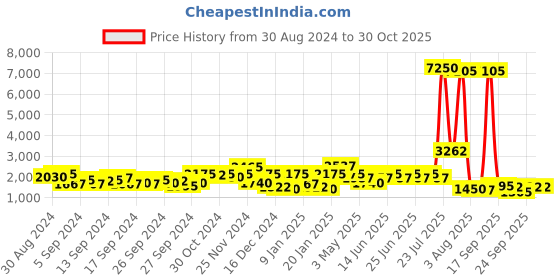 myntra.com French Connection White Analog Round Dial Cherie Watch For Women french connection Price History Graph from 30 Aug 2024 to 29 Oct 2025