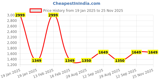 myntra.com French Connection White & Rose Gold Analogue Contemporary Wall Clock french connection Price History Graph from 19 Jan 2025 to 24 Nov 2025