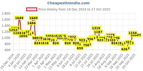 myntra.com French Connection Windowpane Checks Opaque Casual Shirt french connection Price History Graph from 19 Dec 2024 to 15 Oct 2025