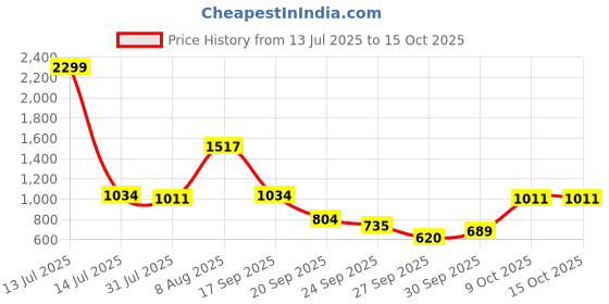 myntra.com French Connection Windowpane Checks Slim Fit Shirt french connection Price History Graph from 13 Jul 2025 to 14 Oct 2025