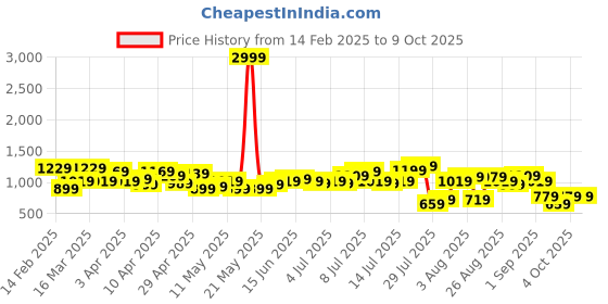 myntra.com French Connection Women Abstract Printed Parallel Trousers french connection Price History Graph from 14 Feb 2025 to 8 Oct 2025