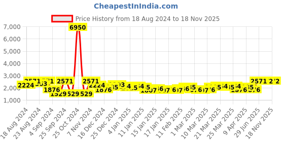 myntra.com French Connection Women Analogue Watch FCN00029C french connection Price History Graph from 18 Aug 2024 to 18 Nov 2025