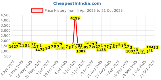 myntra.com French Connection Women Bootcut Jeans french connection Price History Graph from 4 Apr 2025 to 21 Oct 2025