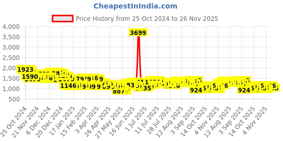 myntra.com French Connection Women Bootcut Light Fade Stretchable Jeans french connection Price History Graph from 25 Oct 2024 to 26 Nov 2025