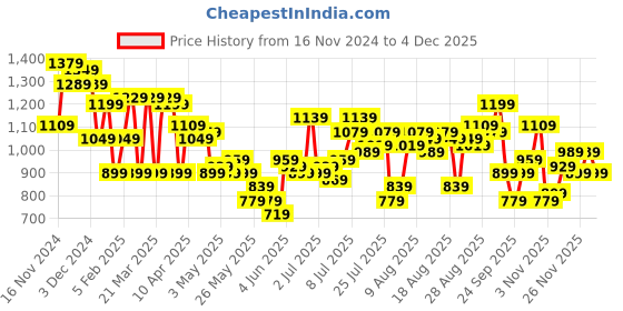 myntra.com French Connection Women Bootcut Trousers french connection Price History Graph from 16 Nov 2024 to 4 Dec 2025