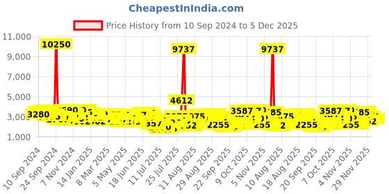 myntra.com French Connection Women Bracelet Style Straps Analogue Multi Function Watch french connection Price History Graph from 10 Sep 2024 to 4 Dec 2025