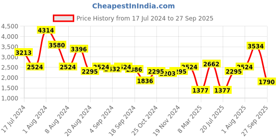 myntra.com French Connection Women Browline Sunglasses with UV Protected Lens FC 7602 C2 S french connection Price History Graph from 17 Jul 2024 to 27 Sep 2025